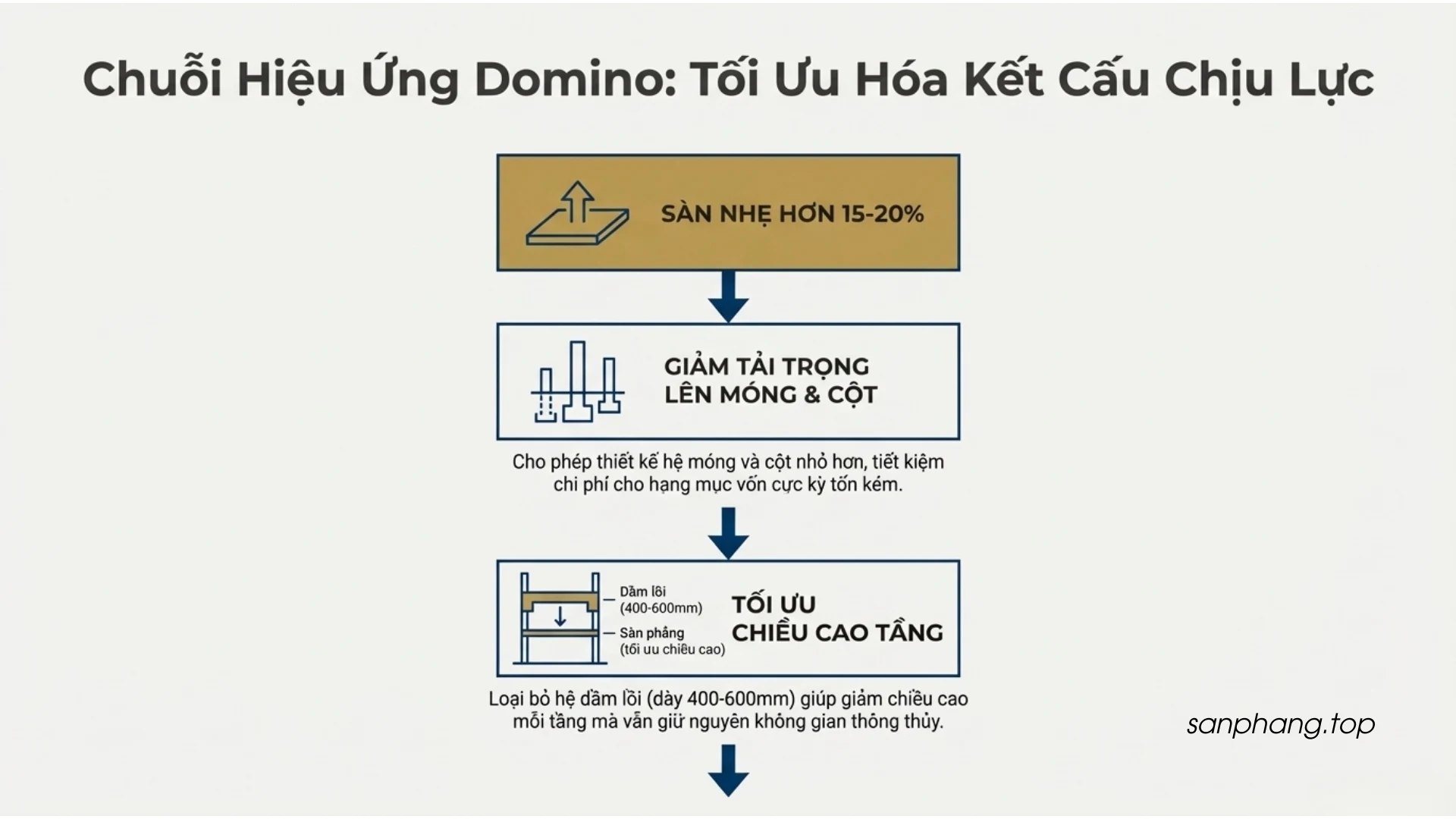 Giải pháp kết cấu sàn phẳng không dầm hiện đại